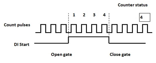 Hardware Gate Control در برنامه نویسی اتوماسیون زیمنس1